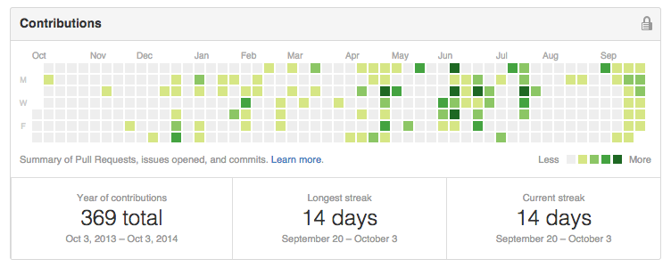 My GitHub Contributions