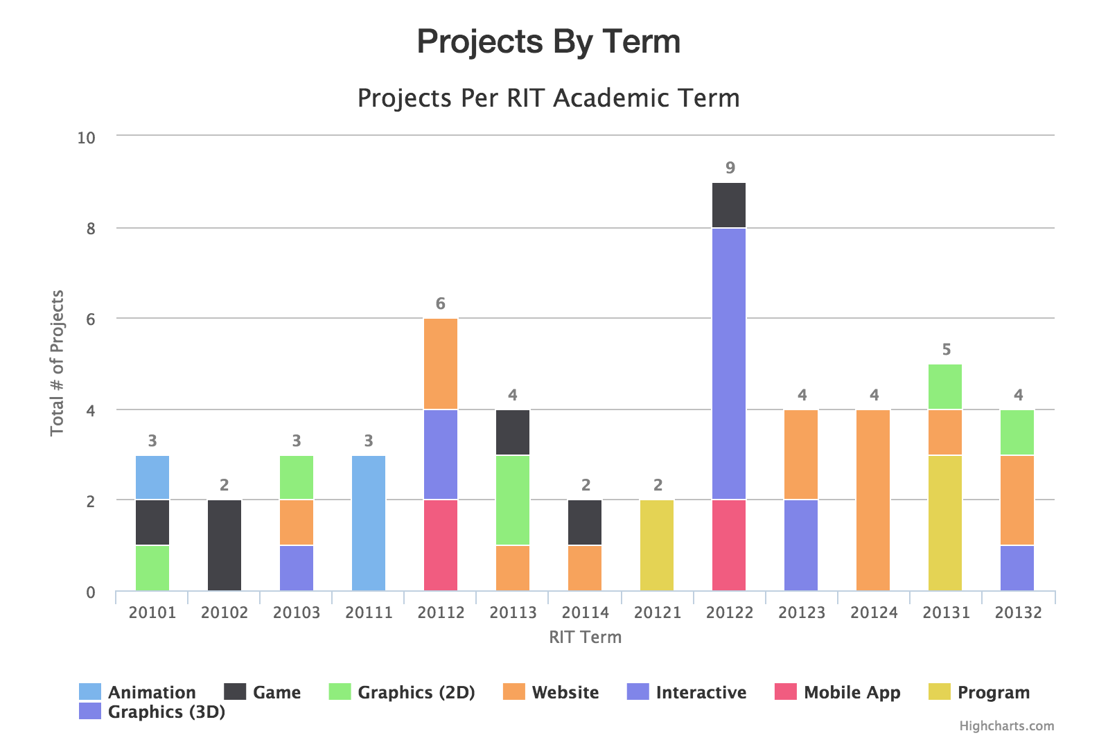 A college career summarized in a single bar chart.